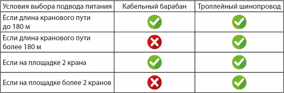 Кабельный барабан или троллейный шинопровод